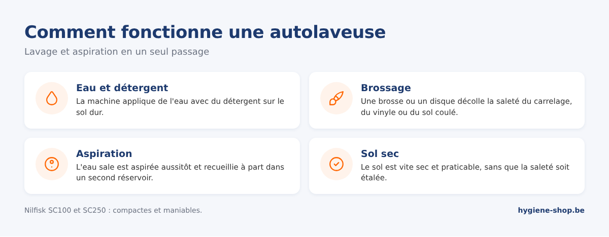 Fonctionnement d'une autolaveuse en quatre étapes : application d'eau et de détergent, brossage, aspiration et sol sec