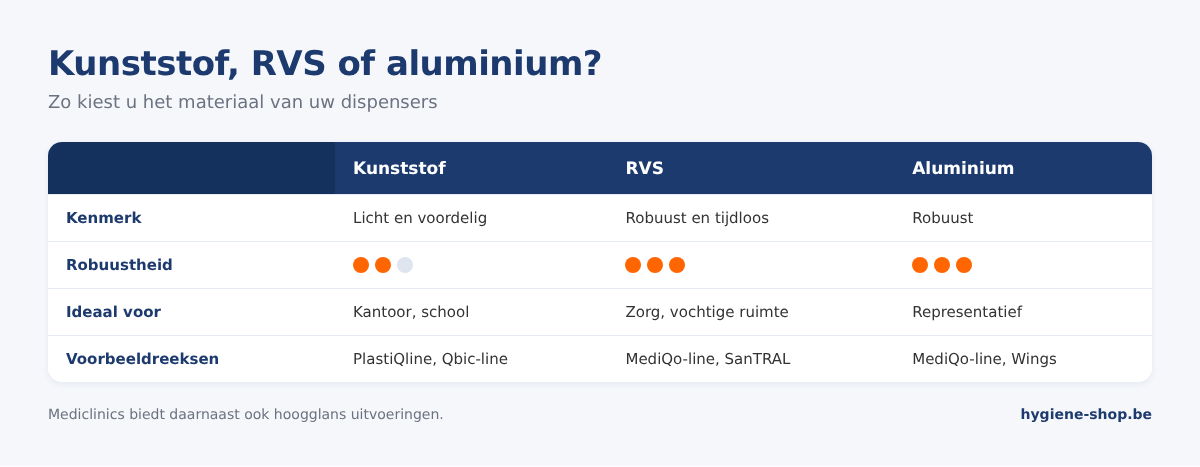 Vergelijking van dispensers in kunststof, RVS en aluminium: kenmerken, robuustheid, ideale ruimtes en voorbeelden van reeksen