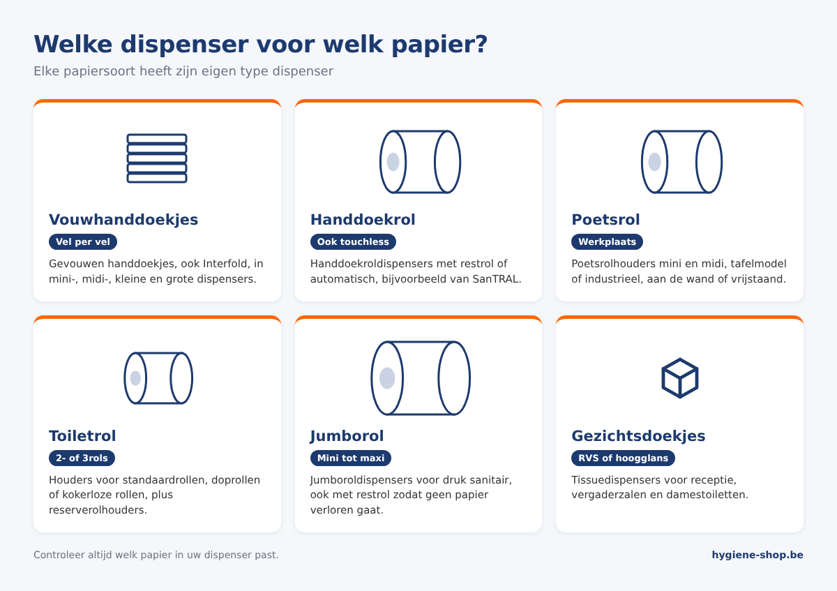 Overzicht van papierdispensers per papiersoort: vouwhanddoekjes, handdoekrol, poetsrol, toiletrol, jumborol en gezichtsdoekjes