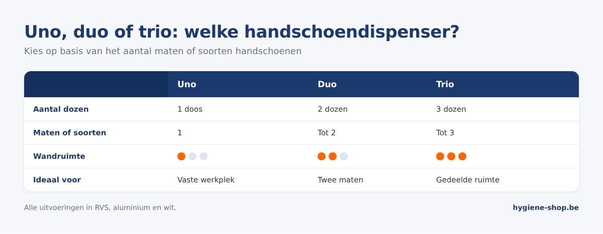 Vergelijking van handschoendispensers uno, duo en trio: aantal dozen, aantal maten, benodigde wandruimte en ideale toepassing