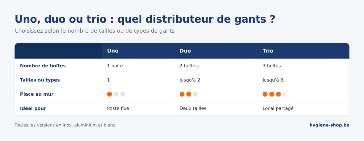 Comparaison des distributeurs de gants uno, duo et trio : nombre de boîtes, nombre de tailles, place au mur et usage idéal