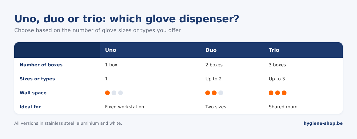 Comparison of uno, duo and trio glove dispensers: number of boxes, number of sizes, wall space needed and ideal use