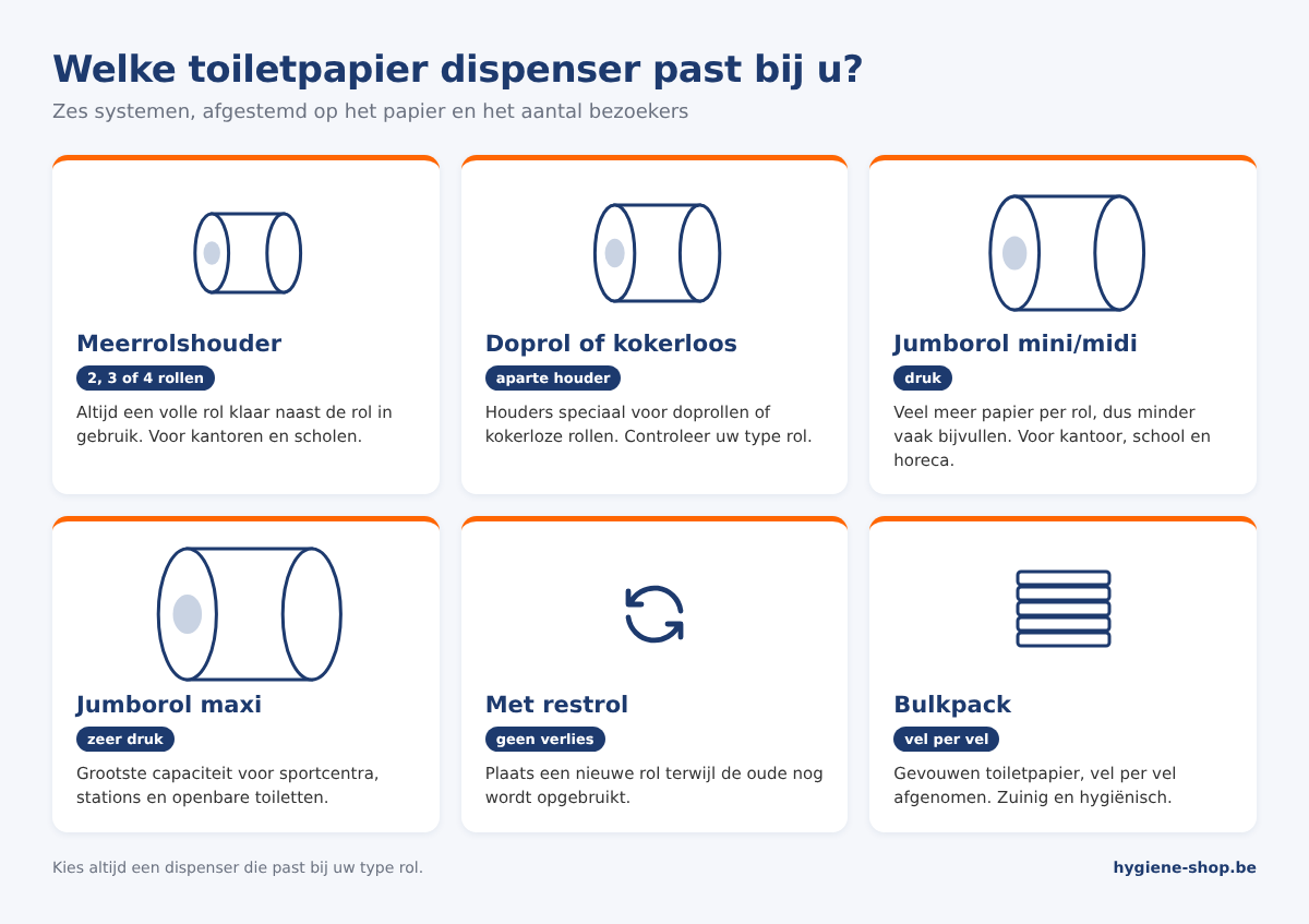 Overzicht soorten toiletpapier dispensers: meerrolshouder, houder voor doprol of kokerloze rol, jumborol mini en maxi, restrol en bulkpack