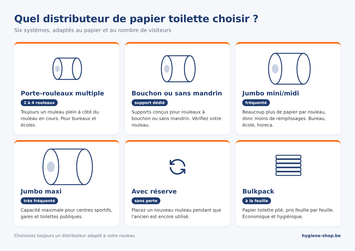 Aperçu des distributeurs de papier toilette : porte-rouleaux multiple, rouleau à bouchon ou sans mandrin, jumbo mini et maxi, réserve et bulkpack