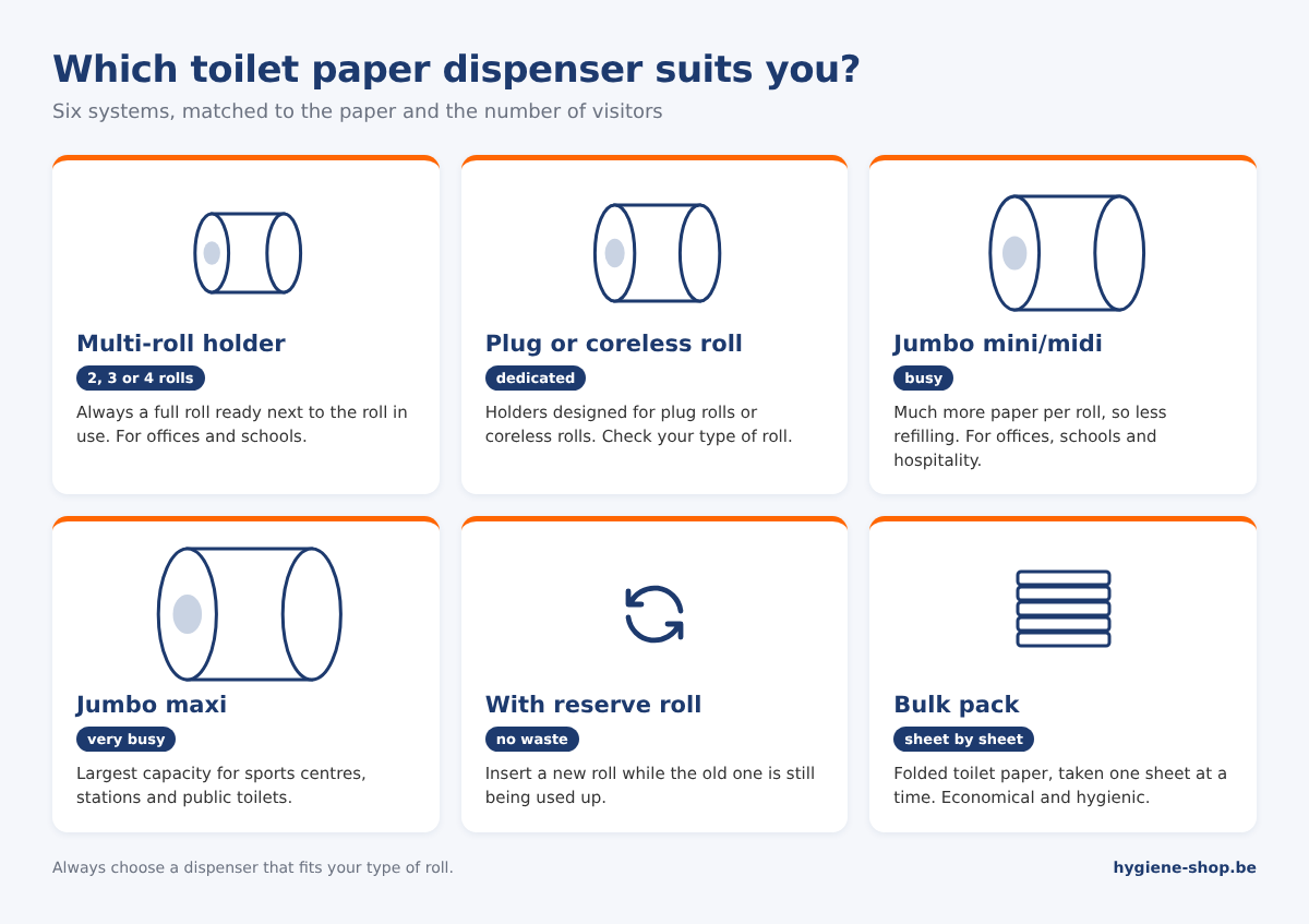 Overview of toilet paper dispenser types: multi-roll holder, plug or coreless roll holder, mini and maxi jumbo, reserve roll and bulk pack