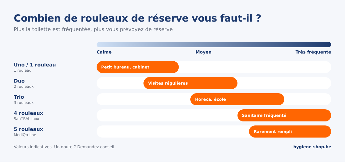 Aide au choix des supports de rouleaux de réserve : quel support, du uno au 5 rouleaux, pour une toilette calme, moyenne ou très fréquentée
