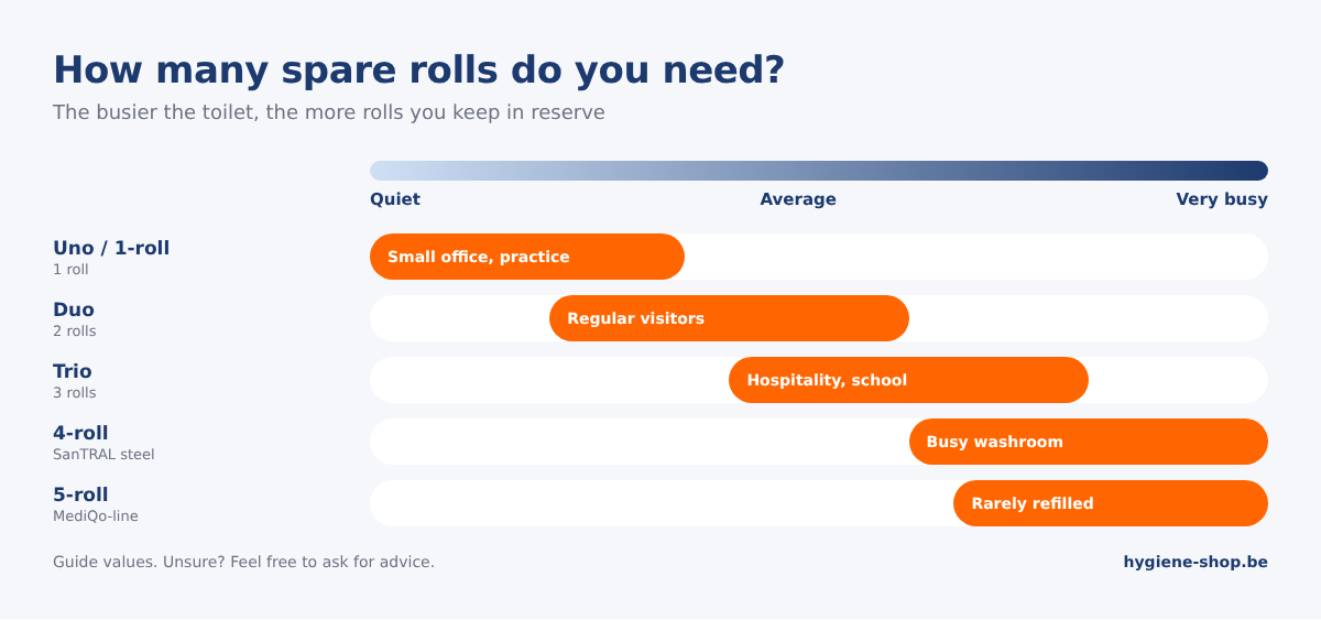 Spare roll holder guide: which holder, from uno to 5-roll, suits a quiet, average or very busy toilet