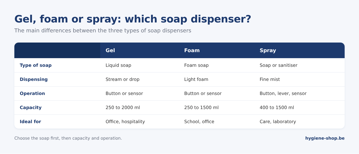Comparison of gel, foam and spray soap dispensers: type of soap, dispensing method, operation, capacity and ideal use
