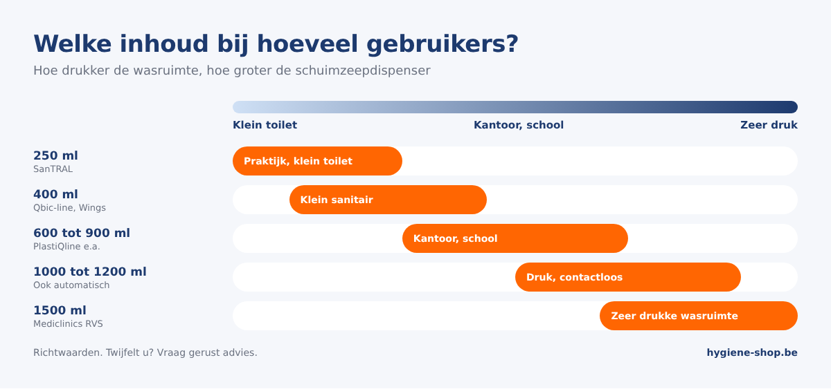 Keuzehulp schuimzeepdispensers: welke inhoud, van 250 tot 1500 ml, past bij een klein toilet, een kantoor of een zeer drukke wasruimte