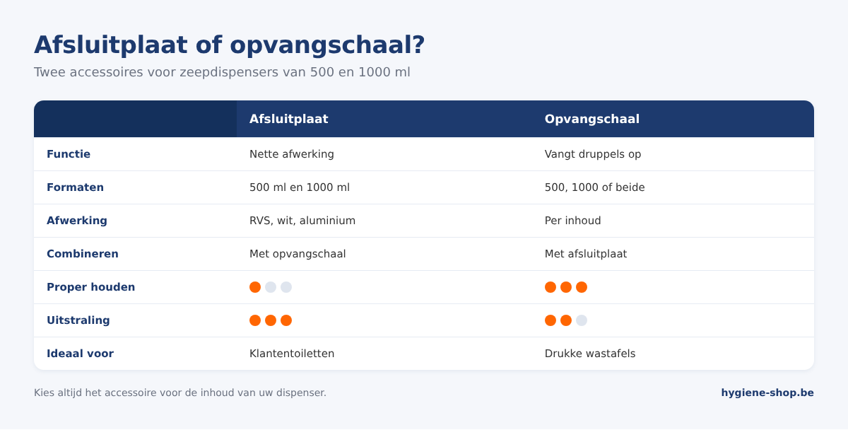 Vergelijking tussen een afsluitplaat en een opvangschaal voor zeepdispensers: functie, formaten, afwerking, onderhoud en ideale ruimtes