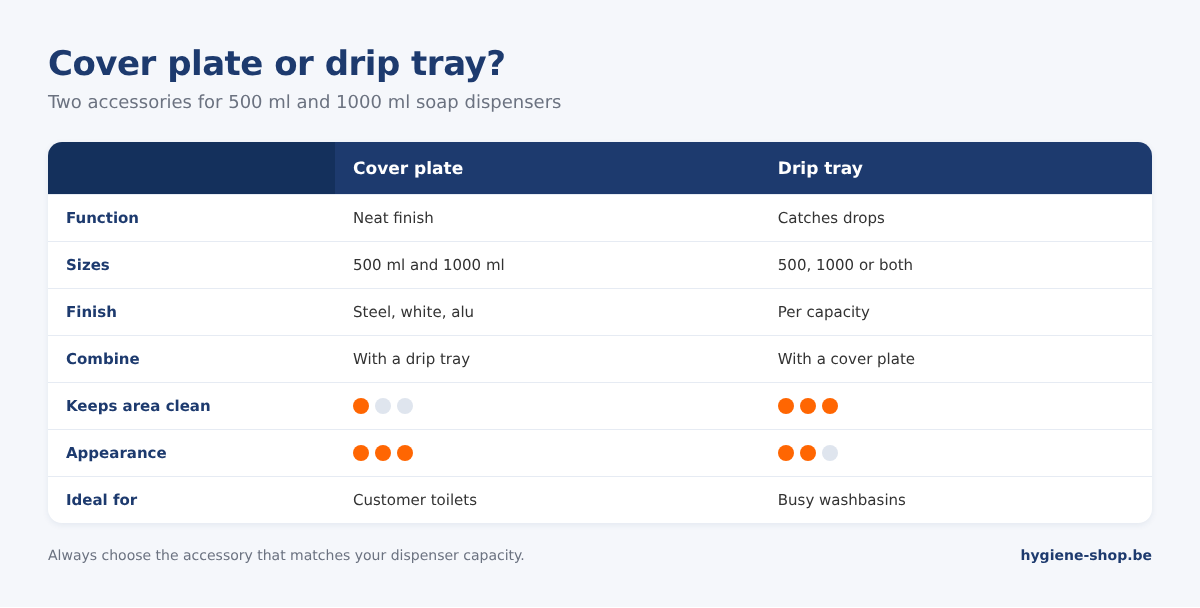 Comparison of a cover plate and a drip tray for soap dispensers: function, sizes, finish, cleanliness, appearance and ideal spaces