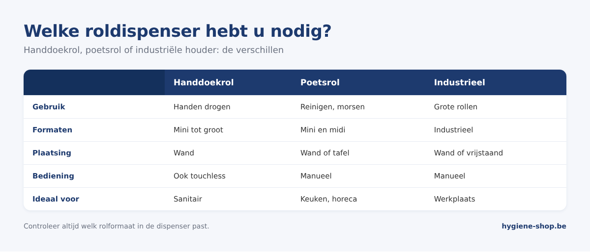 Vergelijking van handdoekroldispensers, poetsrolhouders en industriële poetsrolhouders: gebruik, formaten, plaatsing en ideale omgeving