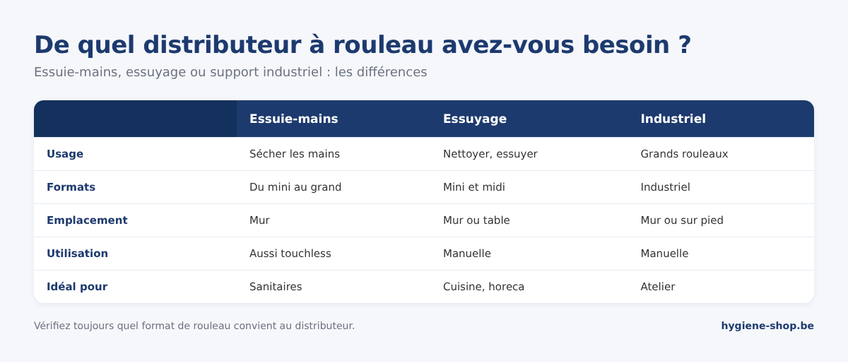Comparaison des distributeurs d'essuie-mains en rouleau, porte-rouleaux d'essuyage et supports industriels : usage, formats, emplacement et environnement