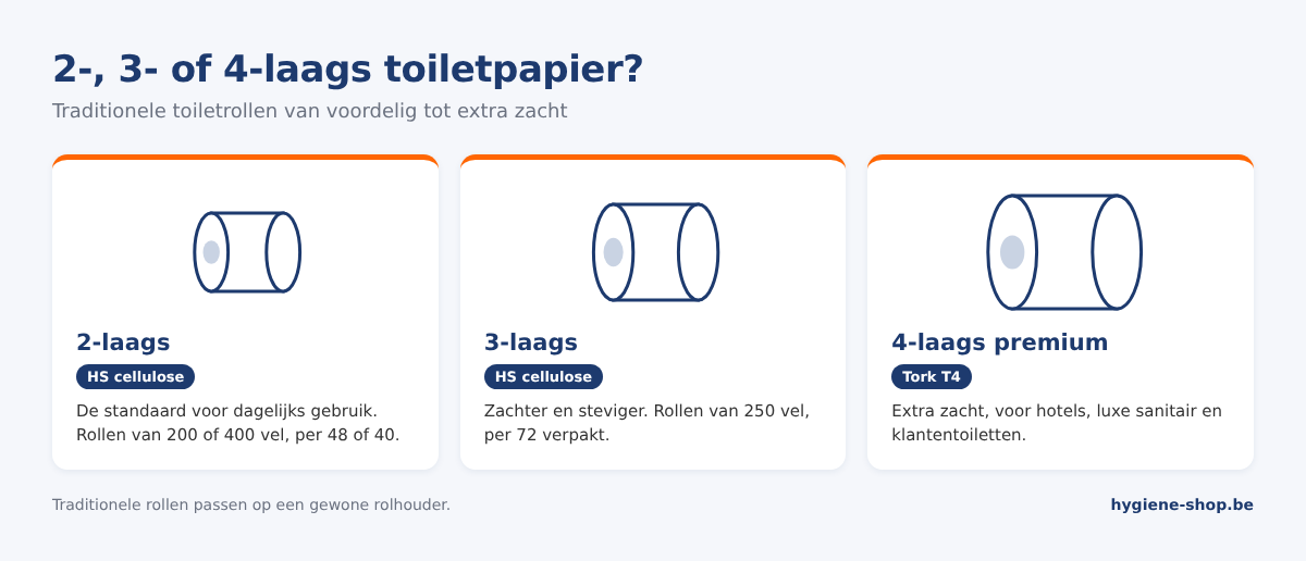 Overzicht traditionele toiletrollen: HS cellulose 2-laags met 200 of 400 vel, HS 3-laags met 250 vel en Tork Premium 4-laags extra zacht