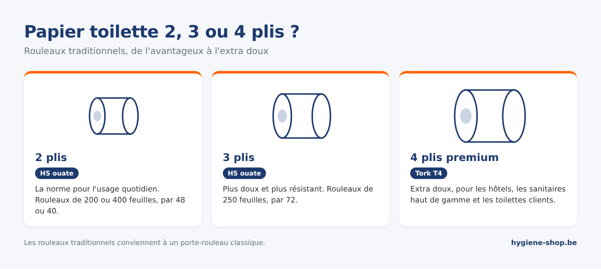 Aperçu des rouleaux de papier toilette traditionnels : HS 2 plis de 200 ou 400 feuilles, HS 3 plis de 250 feuilles et Tork Premium 4 plis extra doux