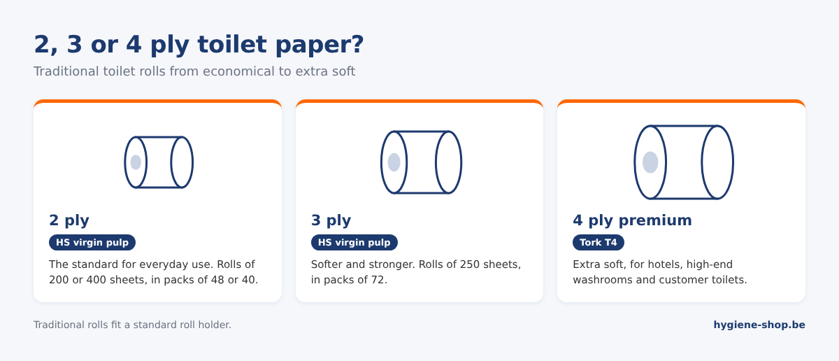 Overview of traditional toilet rolls: HS virgin pulp 2 ply with 200 or 400 sheets, HS 3 ply with 250 sheets and extra soft Tork Premium 4 ply