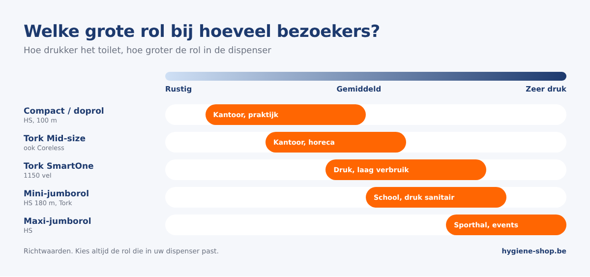 Keuzehulp compact- en jumborollen: compacte rollen en doprollen, Tork Mid-size en Coreless, SmartOne, mini- en maxi-jumborollen per drukte
