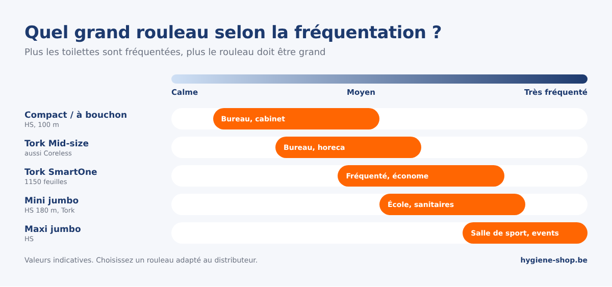 Guide de choix des rouleaux compacts et jumbo : rouleaux compacts, Tork Mid-size et Coreless, SmartOne, mini et maxi jumbo selon la fréquentation