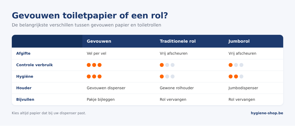 Vergelijking tussen gevouwen toiletpapier, een traditionele toiletrol en een jumborol op afgifte, verbruik, dispenser en bijvullen