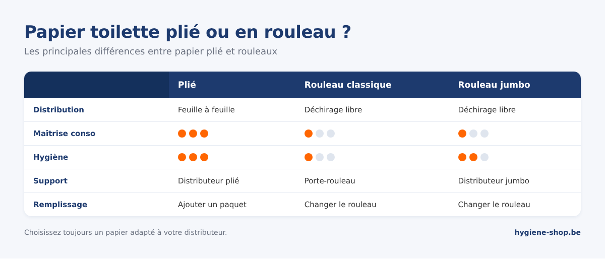 Comparaison entre papier toilette plié, rouleau traditionnel et rouleau jumbo : distribution, consommation, distributeur et remplissage