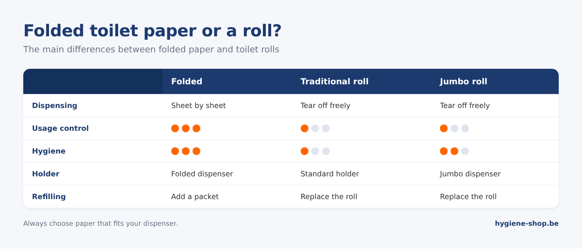 Comparison of folded toilet paper, a traditional toilet roll and a jumbo roll by dispensing, consumption, holder and refilling