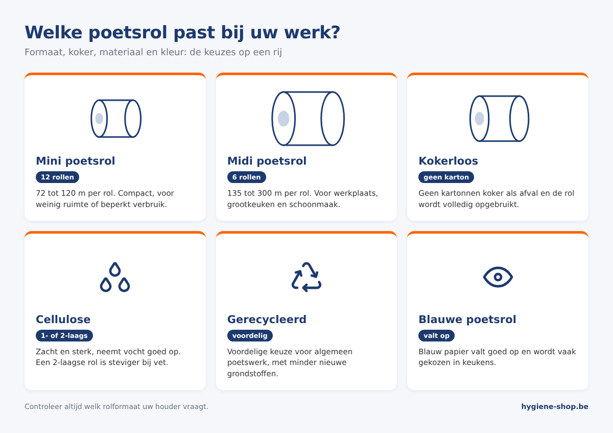 Overzicht soorten poetsrollen: mini en midi rollen, kokerloze rollen, cellulose, gerecycleerd papier en blauwe poetsrollen