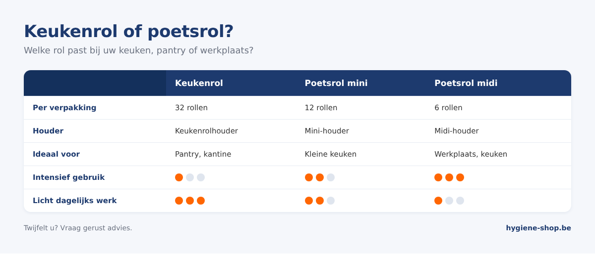Vergelijking tussen keukenrol, mini poetsrol en midi poetsrol op verpakking, houder, toepassing en geschiktheid voor intensief gebruik