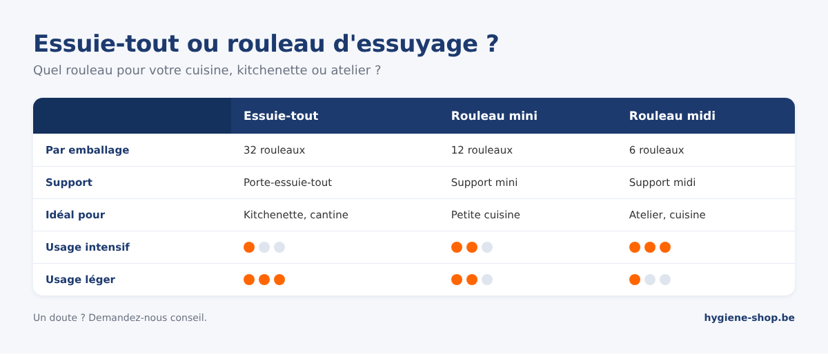 Comparaison entre essuie-tout, rouleau d'essuyage mini et rouleau d'essuyage midi : emballage, support, usage et usage intensif