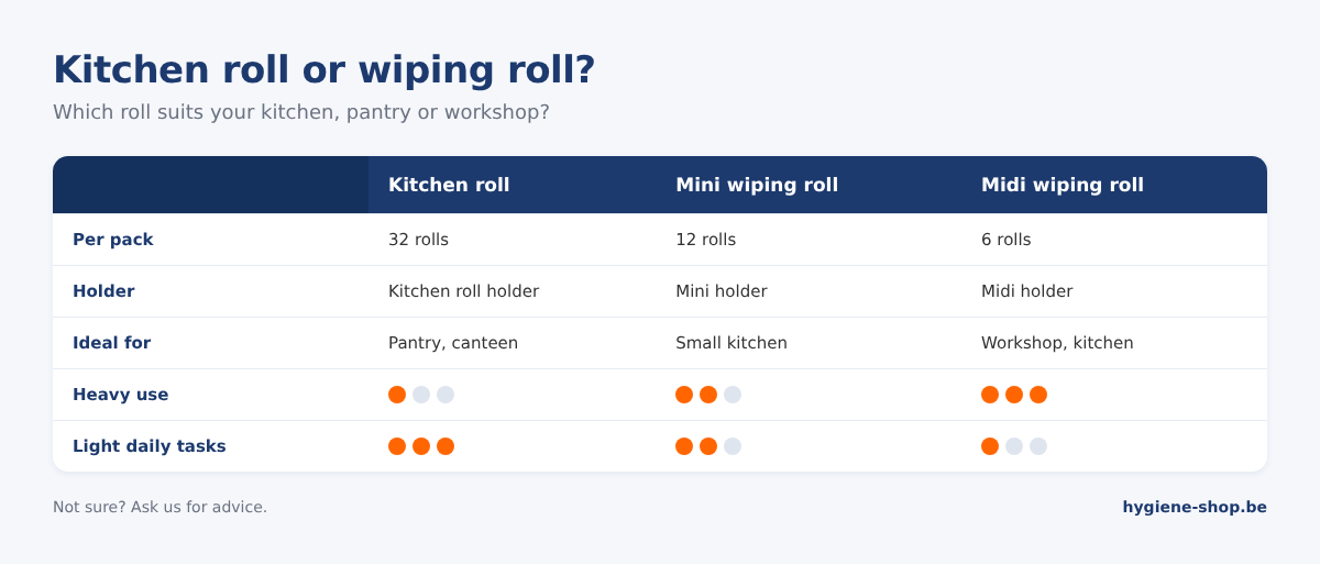 Comparison of kitchen roll, mini wiping roll and midi wiping roll by pack size, holder, typical use and suitability for heavy use