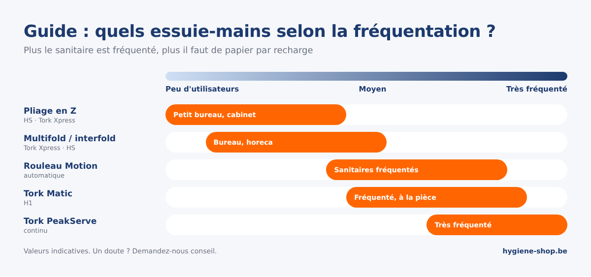 Guide de choix des essuie-mains : pliage en Z, multifold, rouleaux Motion et Tork Matic, et Tork PeakServe selon le nombre d'utilisateurs