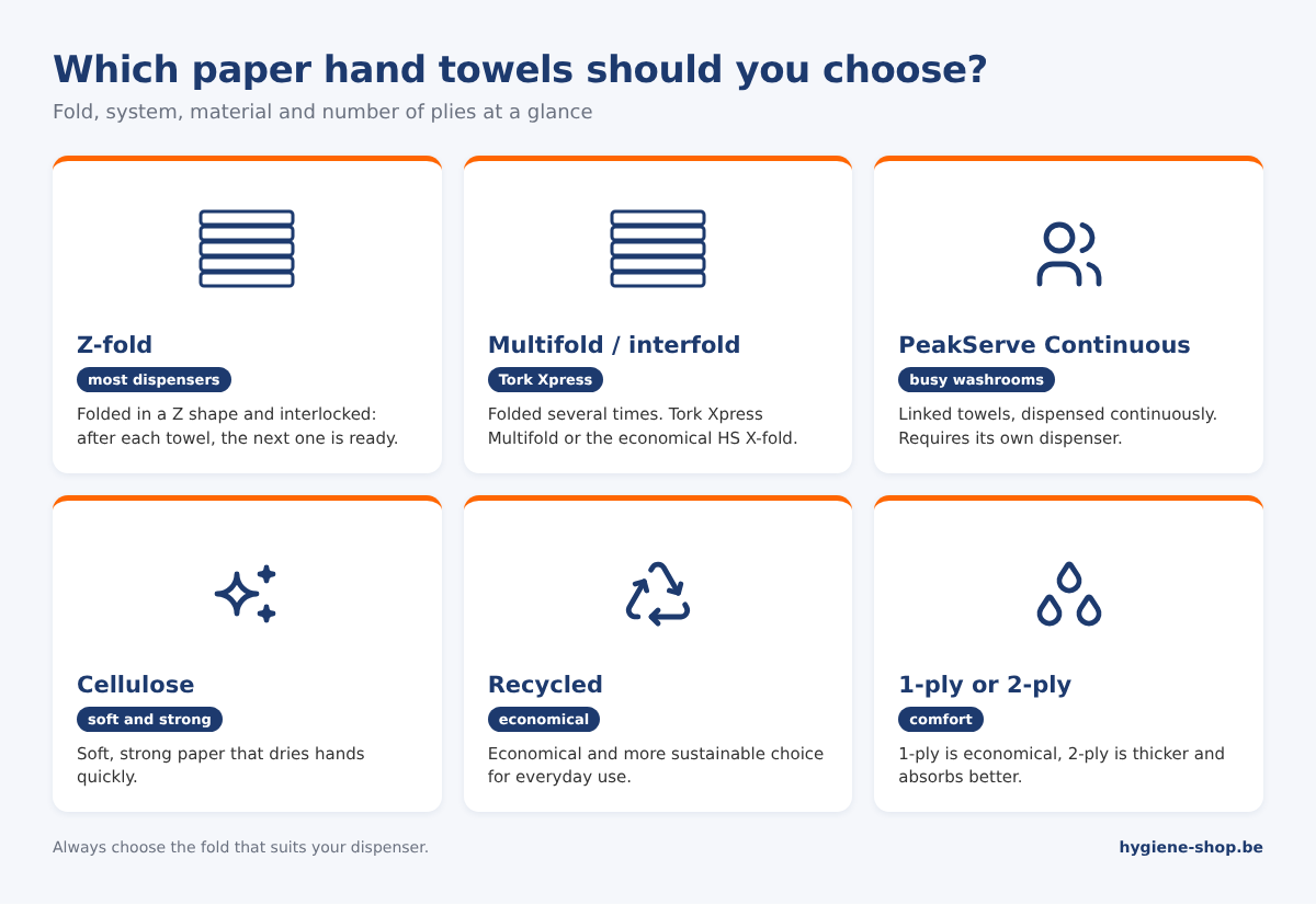 Overview of paper hand towels: Z-fold, multifold and interfold, Tork PeakServe Continuous, cellulose, recycled paper and 1-ply or 2-ply