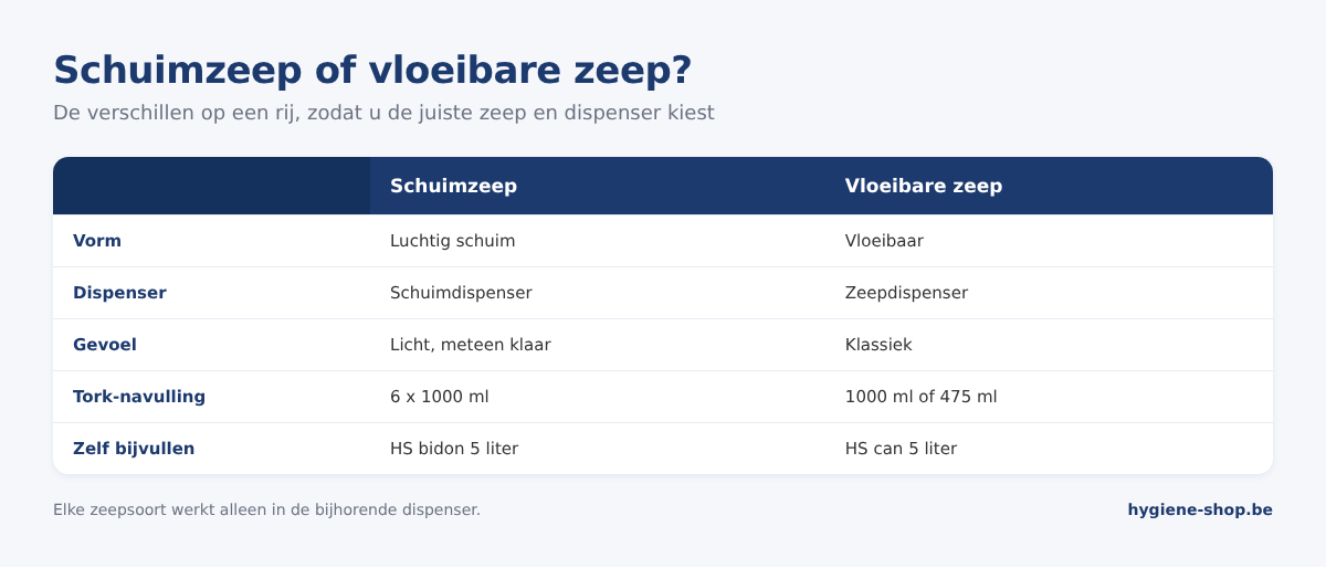 Vergelijking schuimzeep en vloeibare zeep: vorm, type dispenser, gevoel op de handen, Tork-navullingen en HS-can van 5 liter