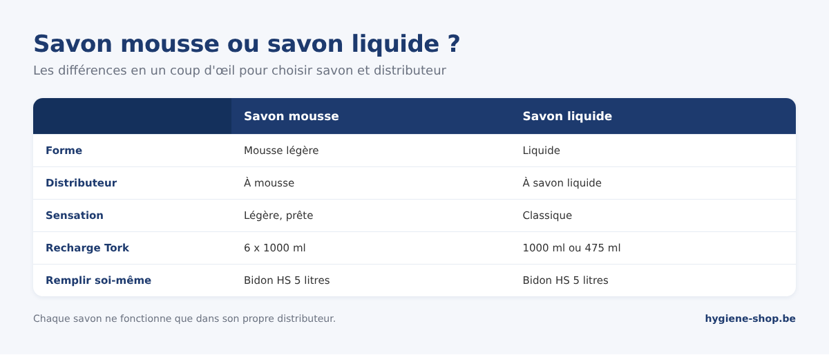 Comparaison savon mousse et savon liquide : forme, type de distributeur, sensation, recharges Tork et bidon HS de 5 litres