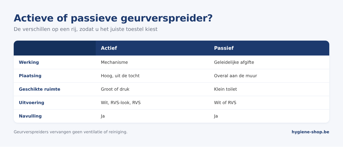 Vergelijking actieve en passieve geurverspreiders: werking, geschikte ruimte, plaatsing, uitvoeringen en beschikbare navullingen