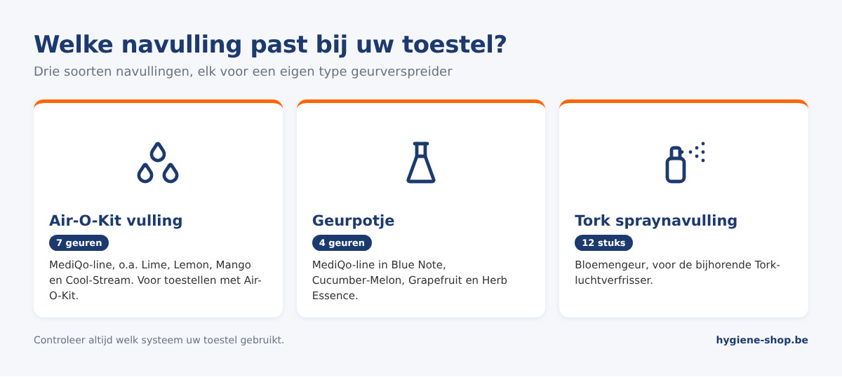 Soorten navullingen voor geurverspreiders: MediQo-line Air-O-Kit vullingen, MediQo-line geurpotjes en Tork Luchtverfrisser Spray navulling