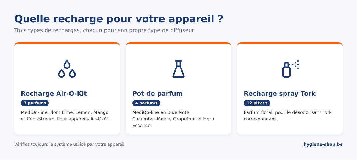 Types de recharges pour diffuseurs de parfum : recharges Air-O-Kit MediQo-line, pots de parfum MediQo-line et recharge en spray Tork