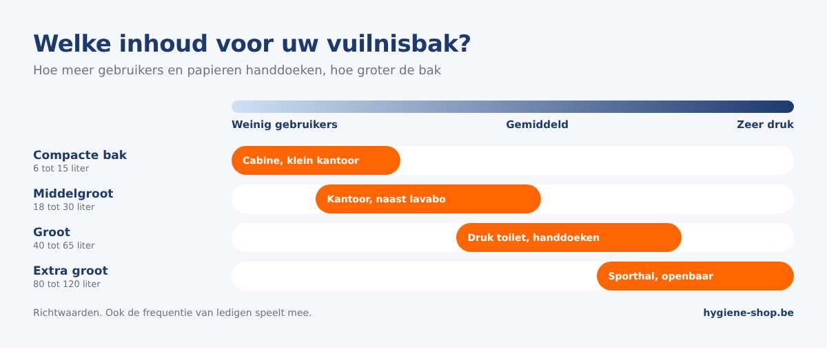 Keuzehulp vuilnisbakken: compacte bakken van 6 tot 15 liter, middelgrote van 18 tot 30 liter, grote van 40 tot 65 liter en 80 tot 120 liter