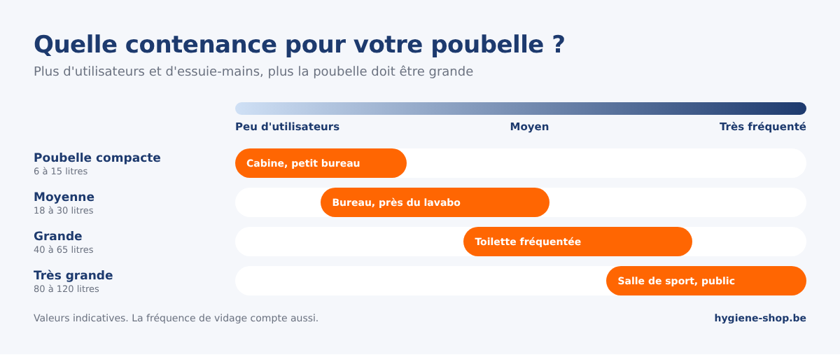 Guide poubelles : modèles compacts de 6 à 15 litres, moyens de 18 à 30 litres, grands de 40 à 65 litres et très grands de 80 à 120 litres