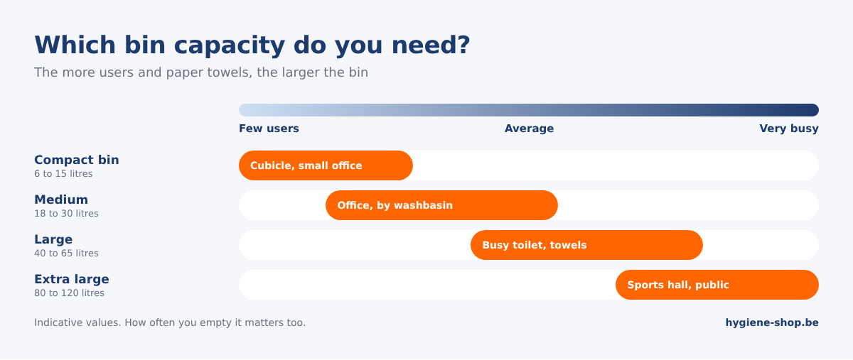 Bin selection guide: compact bins of 6 to 15 litres, medium of 18 to 30 litres, large of 40 to 65 litres and extra large of 80 to 120 litres