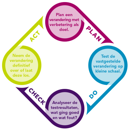 Deming Cirkel