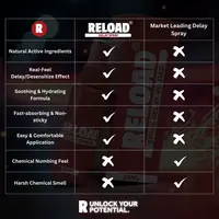 Delay spray om klaarkomen uit te stellen