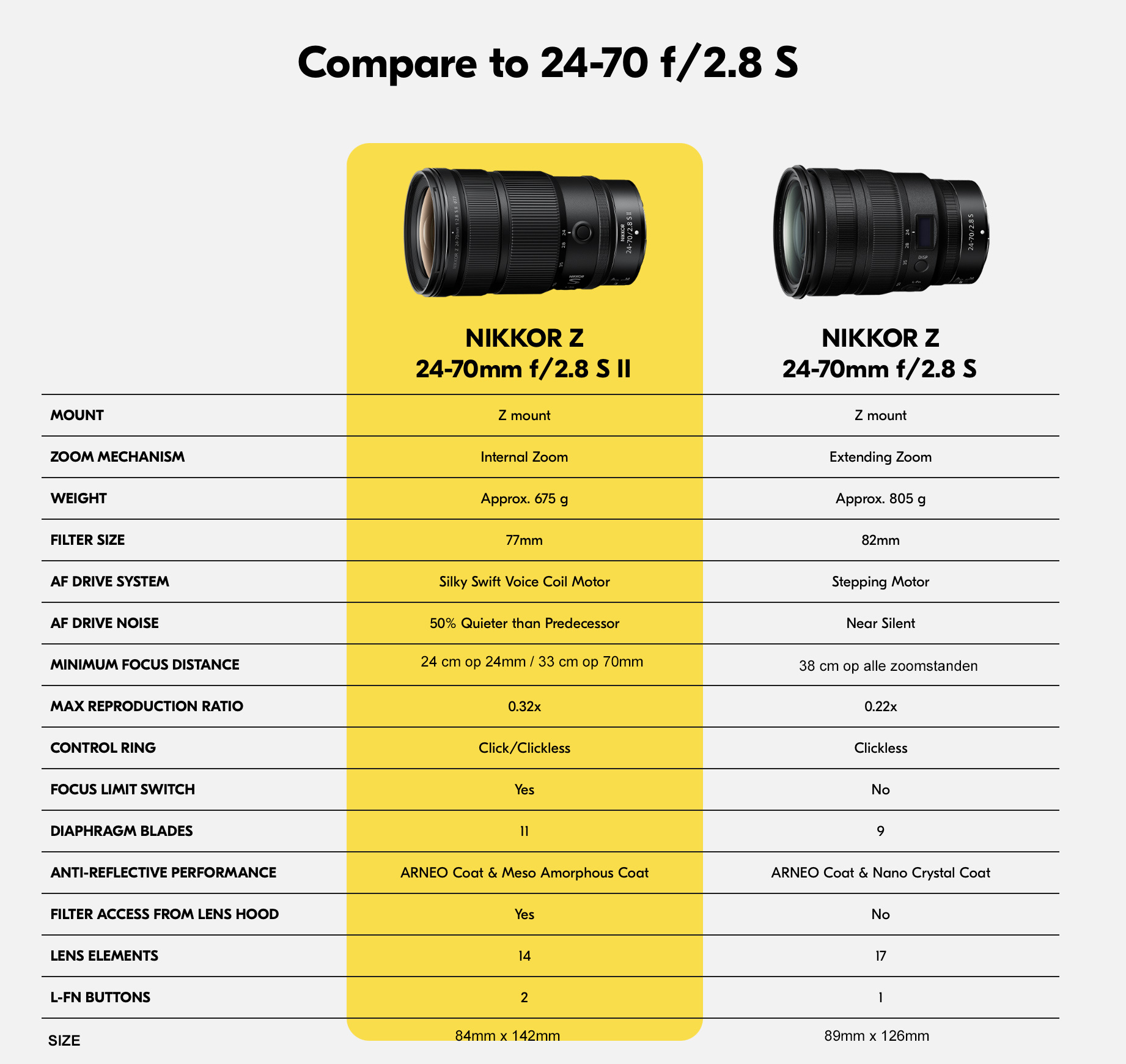 Z 24-70 f/2.8 vs 24-70 f/2.8 II vergelijking