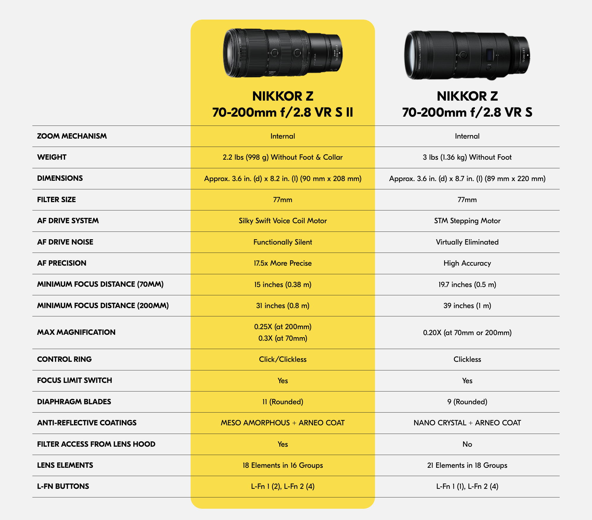 Nikon Z 70-200 VR I versus VR II
