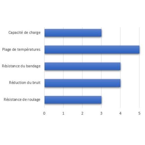 Roulette fixe PA/Caoutchouc Ø 125 mm, roulement à billes - 200 kg
