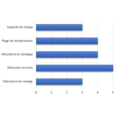Roulette fixe Ø 125mm, Roulement à  billes, PA/Caoutchouc - 200 kg