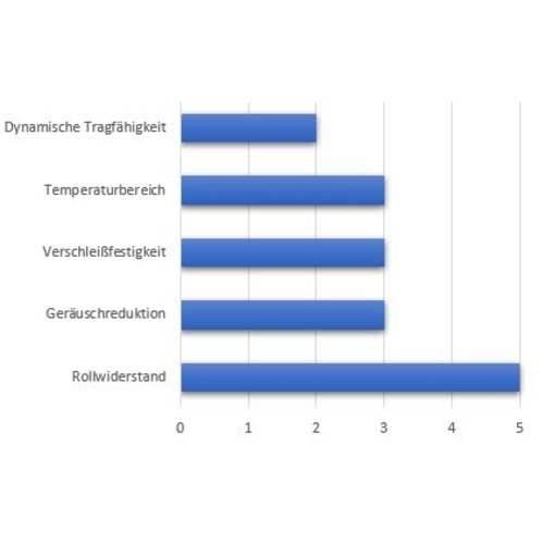 Lenkrolle gebraucht, 100mm Durchmesser, PP-Kunststoff, Rollenlager