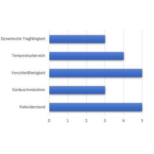 Lenkrolle, 125mm Durchmesser, PA-Kunststoff, Rollenlager