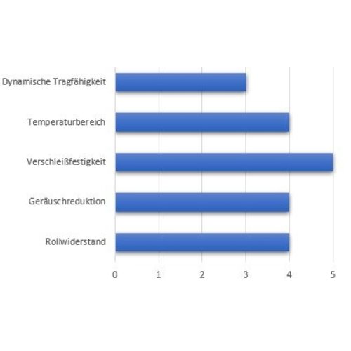 Lenkrolle, 100mm Durchmesser, PA/PU-Kunststoff, Kugellager, Bremse