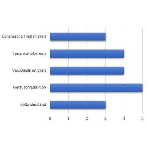 Lenkrolle, 100mm Durchmesser, PA-Kunststoff/Gummi, Kugellager, Bremse