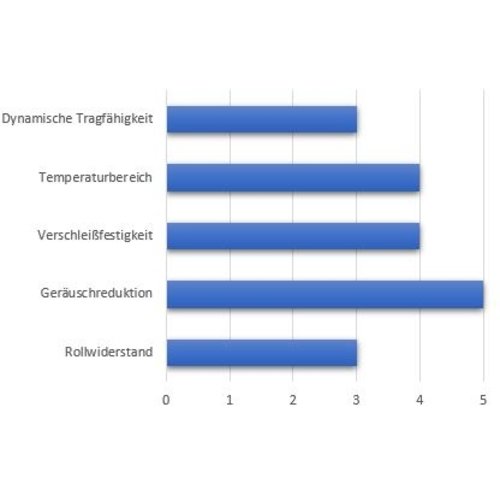 Lenkrolle, 125mm Durchmesser, PA-Kunststoff/Gummi, Kugellager, grau